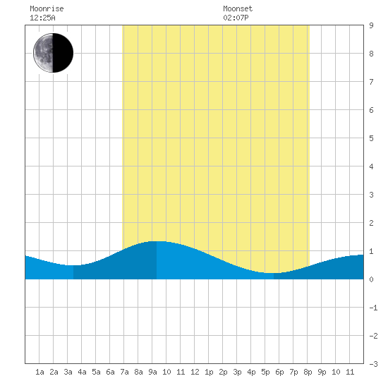 Fort Myers tide chart for Tuesday, August 8, 2023