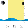 Fort Myers tide chart for Tuesday, August 8, 2023
