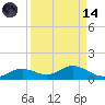 Fort Myers tide chart for Thursday, September 14, 2023