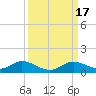 Fort Myers tide chart for Sunday, September 17, 2023
