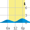 Fort Myers tide chart for Friday, September 1, 2023