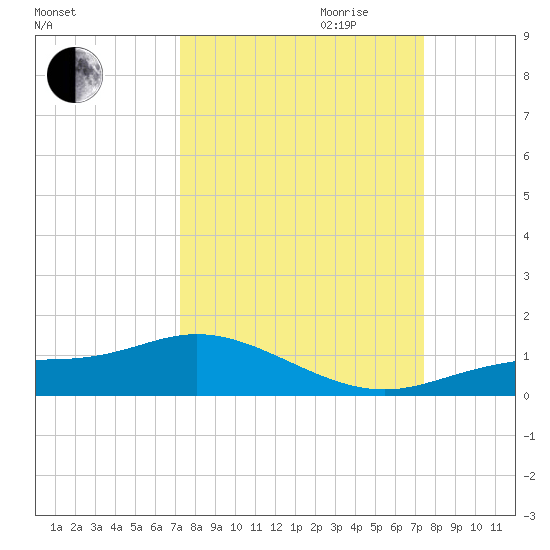 Fort Myers tide chart for Friday, September 22, 2023
