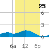 Fort Myers tide chart for Monday, September 25, 2023