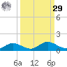 Fort Myers tide chart for Friday, September 29, 2023