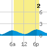 Fort Myers tide chart for Saturday, September 2, 2023