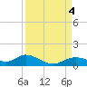 Fort Myers tide chart for Monday, September 4, 2023