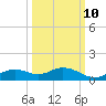 Fort Myers tide chart for Tuesday, October 10, 2023