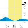 Fort Myers tide chart for Tuesday, October 17, 2023