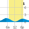 Fort Myers tide chart for Sunday, October 1, 2023