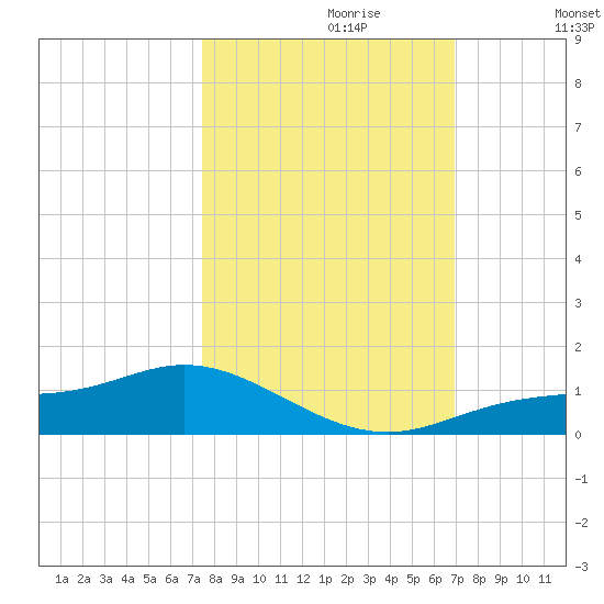 Fort Myers tide chart for Friday, October 20, 2023