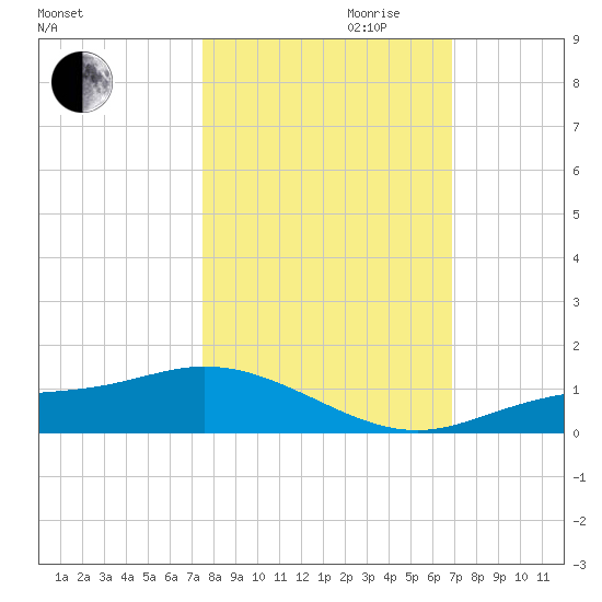 Fort Myers tide chart for Saturday, October 21, 2023