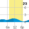 Fort Myers tide chart for Monday, October 23, 2023
