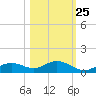 Fort Myers tide chart for Wednesday, October 25, 2023