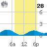 Fort Myers tide chart for Saturday, October 28, 2023