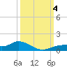 Fort Myers tide chart for Wednesday, October 4, 2023