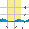 Fort Myers tide chart for Saturday, November 11, 2023