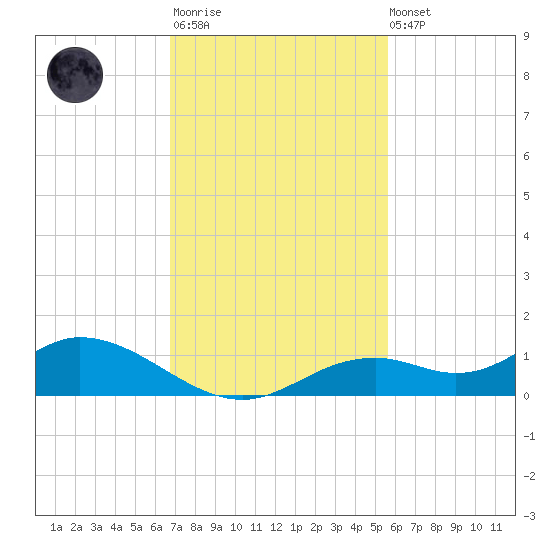 Fort Myers tide chart for Monday, November 13, 2023