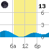 Fort Myers tide chart for Monday, November 13, 2023