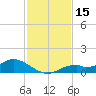 Fort Myers tide chart for Wednesday, November 15, 2023