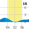 Fort Myers tide chart for Thursday, November 16, 2023
