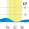 Fort Myers tide chart for Friday, November 17, 2023