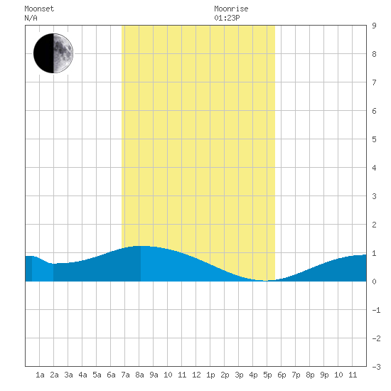 Fort Myers tide chart for Monday, November 20, 2023