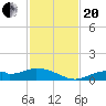 Fort Myers tide chart for Monday, November 20, 2023