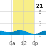 Fort Myers tide chart for Tuesday, November 21, 2023