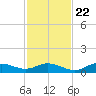 Fort Myers tide chart for Wednesday, November 22, 2023
