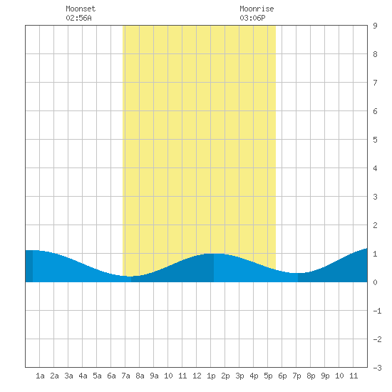 Fort Myers tide chart for Thursday, November 23, 2023