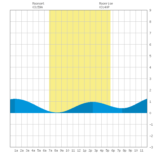 Fort Myers tide chart for Friday, November 24, 2023