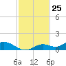 Fort Myers tide chart for Saturday, November 25, 2023