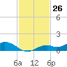 Fort Myers tide chart for Sunday, November 26, 2023