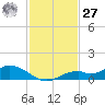 Fort Myers tide chart for Monday, November 27, 2023
