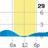 Fort Myers tide chart for Wednesday, November 29, 2023