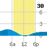 Fort Myers tide chart for Thursday, November 30, 2023