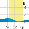 Fort Myers tide chart for Friday, November 3, 2023