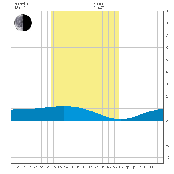 Fort Myers tide chart for Sunday, November 5, 2023