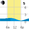 Fort Myers tide chart for Sunday, November 5, 2023