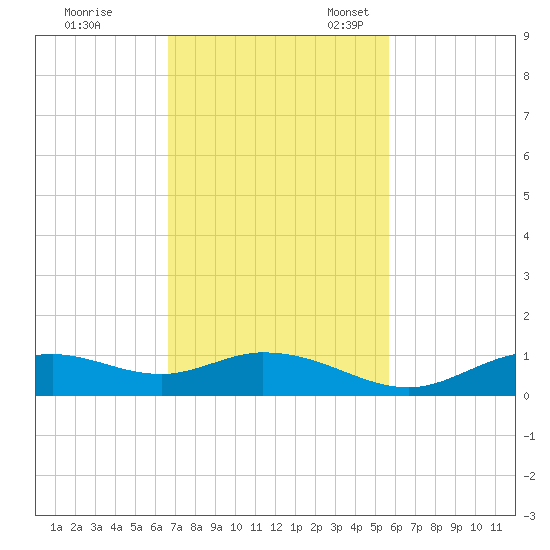 Fort Myers tide chart for Tuesday, November 7, 2023
