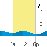 Fort Myers tide chart for Tuesday, November 7, 2023