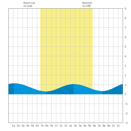 Fort Myers tide chart for Thursday, November 9, 2023