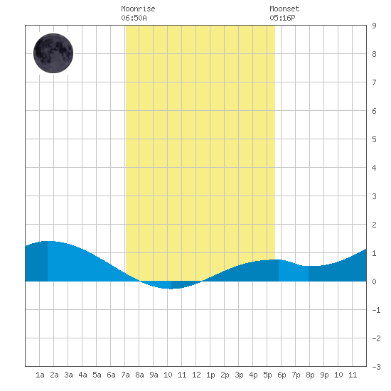 Fort Myers tide chart for Tuesday, December 12, 2023