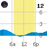 Fort Myers tide chart for Tuesday, December 12, 2023