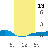 Fort Myers tide chart for Wednesday, December 13, 2023