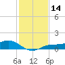 Fort Myers tide chart for Thursday, December 14, 2023