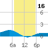 Fort Myers tide chart for Saturday, December 16, 2023