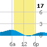 Fort Myers tide chart for Sunday, December 17, 2023