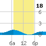 Fort Myers tide chart for Monday, December 18, 2023