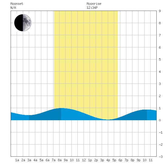 Fort Myers tide chart for Tuesday, December 19, 2023